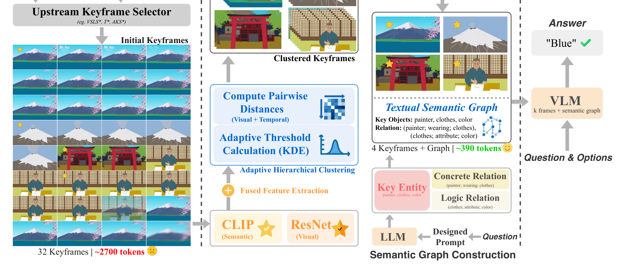 The overall pipeline of AFP: an upstream selector provides initial keyframes; AFP performs fused feature extraction (CLIP + ResNet), adaptive hierarchical clustering (KDE-based threshold), and representative-frame selection; a concurrent LLM builds a textual semantic graph; the pruned frames plus the graph form a compact prompt for the downstream VLM.