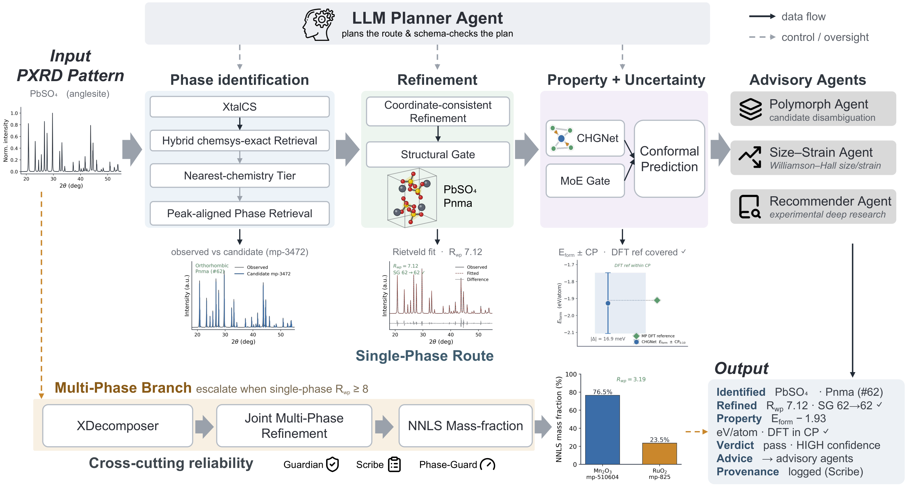 The Xtalyst architecture: a real PbSO4 pattern flows through layered phase identification, coordinate-consistent Rietveld refinement, and a property/quantification/uncertainty stage, wrapped by a multi-agent control and reliability layer; components are colour-coded by provenance (self-trained on real spectra, self-developed, modified from prior tools, external as-is).